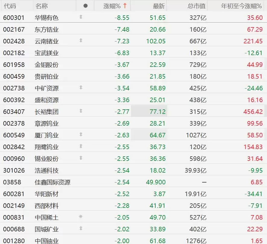 A股小金属概念股集体下跌：华锡有色跌超8%