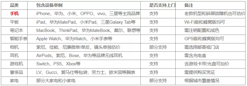 转转回收只收手机吗？手机平板相机耳机奢侈品都能估价：冷门设备也收