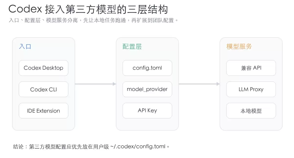 Codex接入第三方模型的两种配置方法：桌面端和CLI