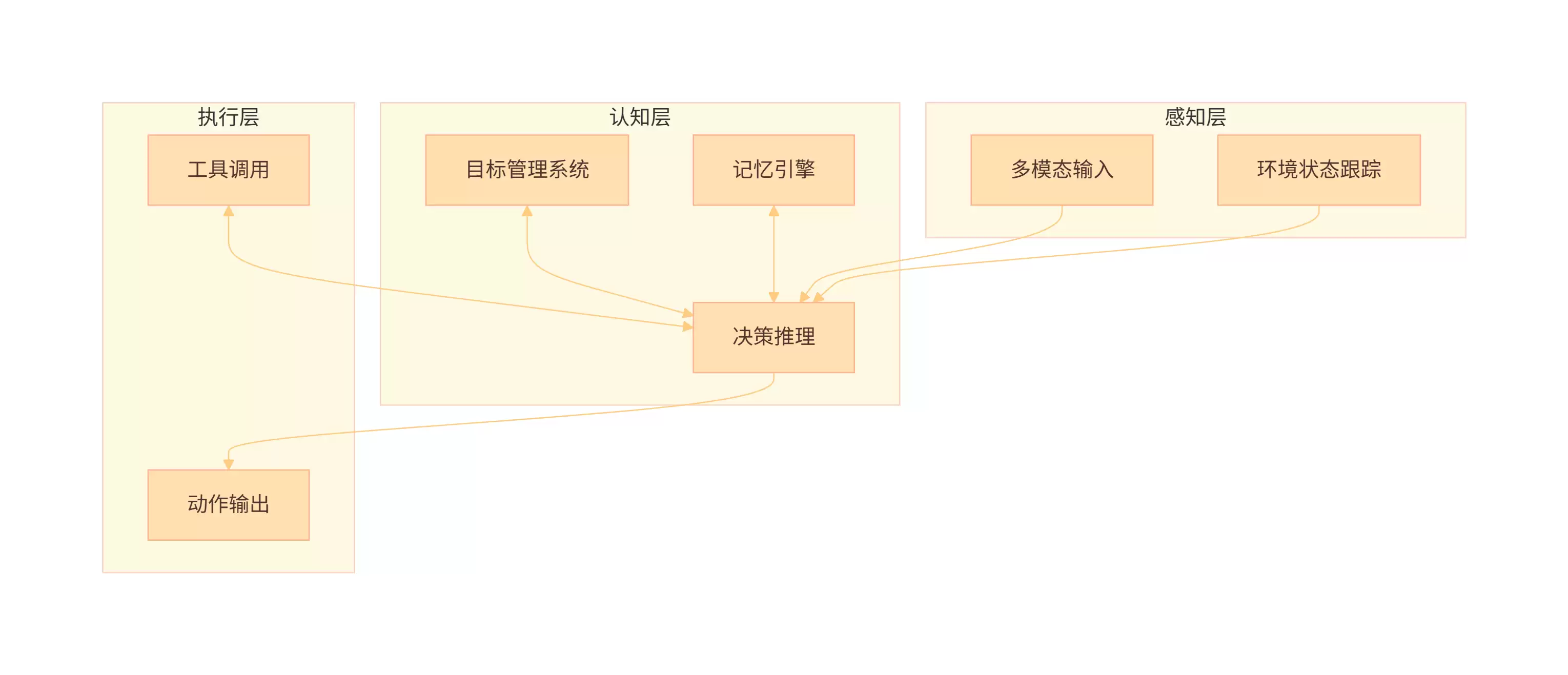 Agentic AI 产品体系：从理论迈向实践