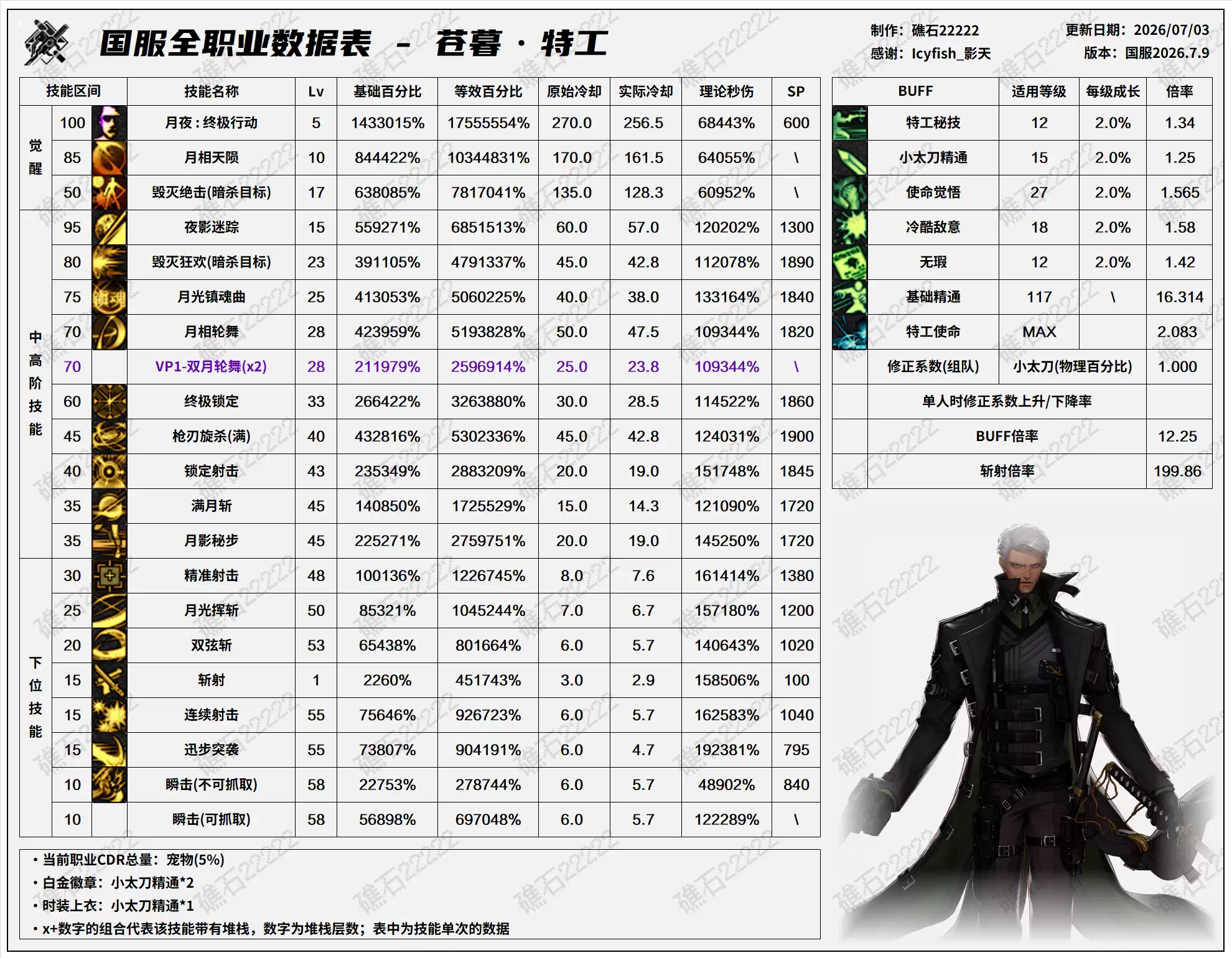 DNF2026夏日版本 特工技能数据表