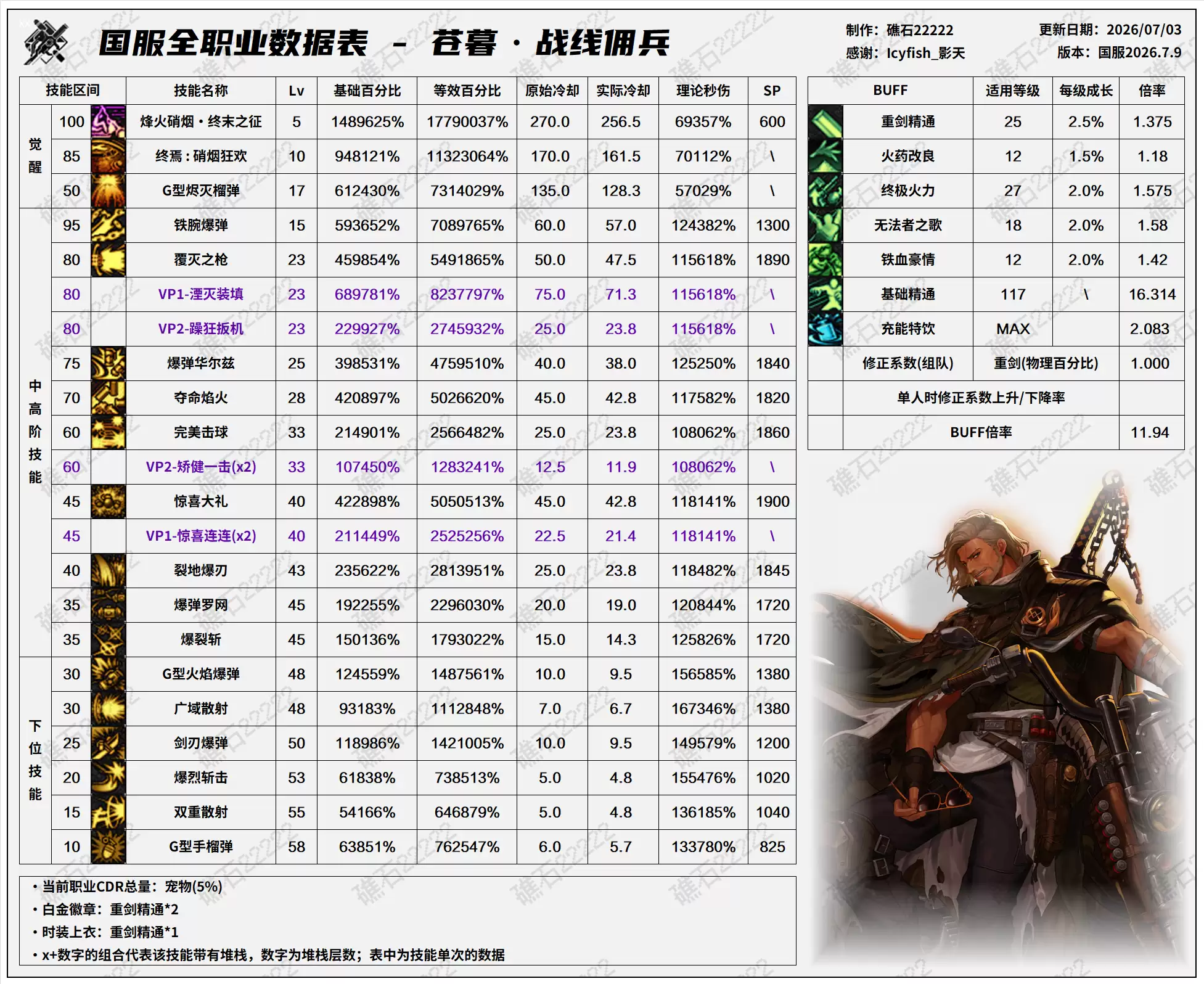 DNF2026夏日版本佣兵技能数值表