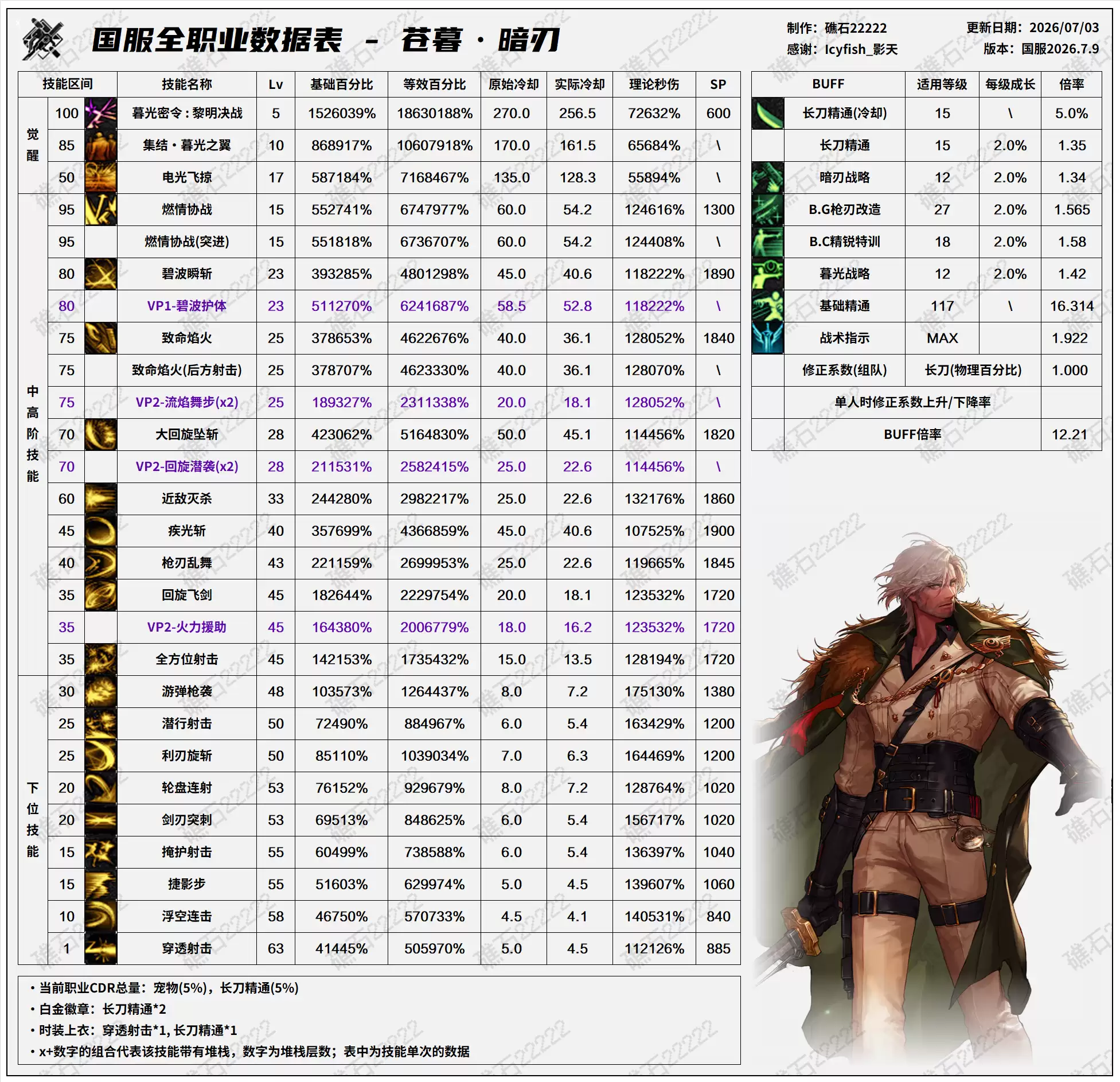 DNF2026夏日版本暗刃技能数值表