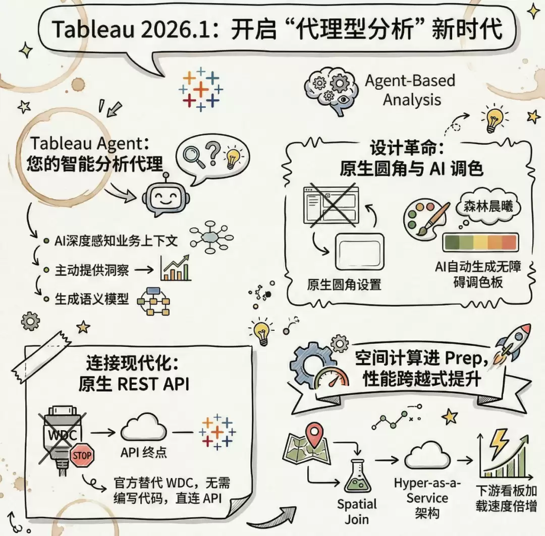 Tableau 2026.1 版本发布：袋里型分析、空间计算与企业级分析平台
