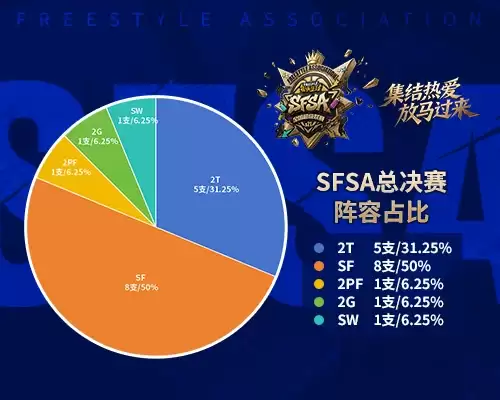 8支SF战队半壁江山！《街头篮球》SFSA总决赛迎来锋线盛世