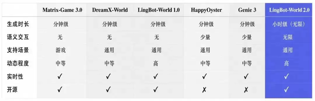 LingBot-World 2.0实测：无限时长、随机变化的世界，终于来了