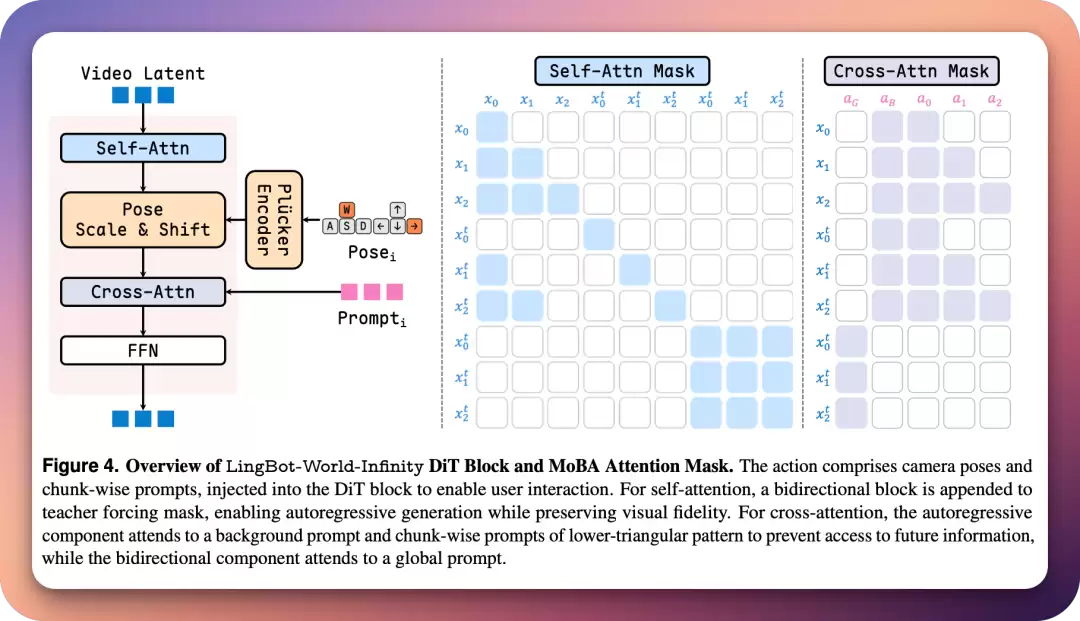 LingBot-World 2.0实测：无限时长、随机变化的世界，终于来了