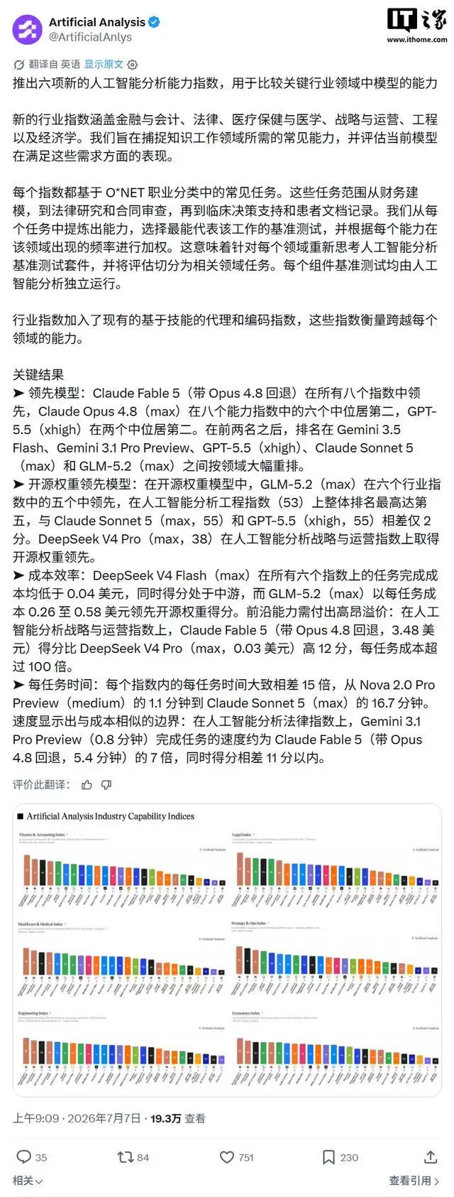 Claude Fable 5比DeepSeek V4 Pro高12分,每任务成本超100倍