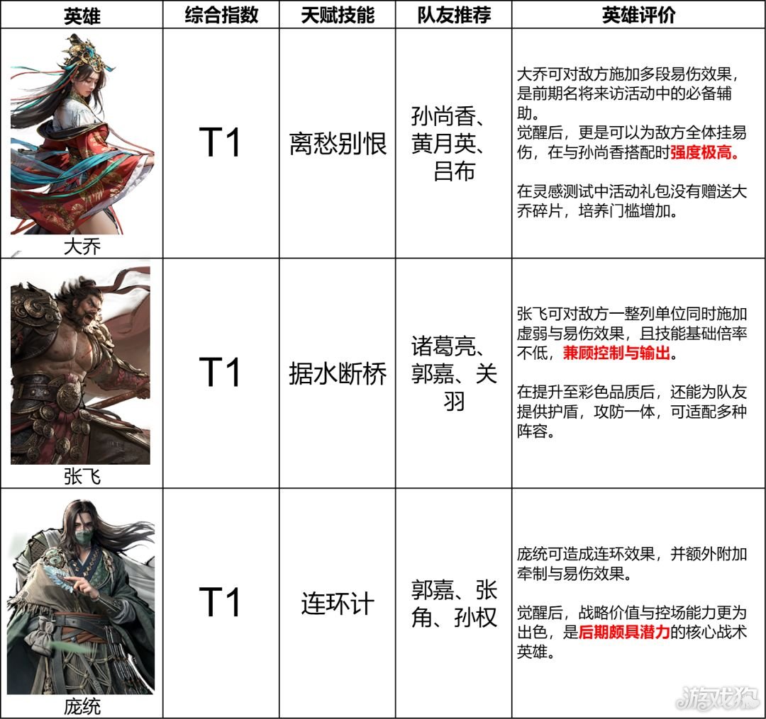 三国天下归心辅助武将排名-3