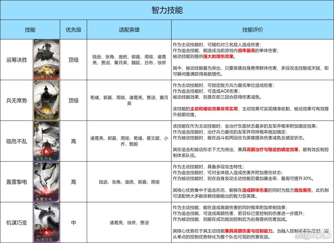 三国天下归心武力、智力技能优先换取推荐-3
