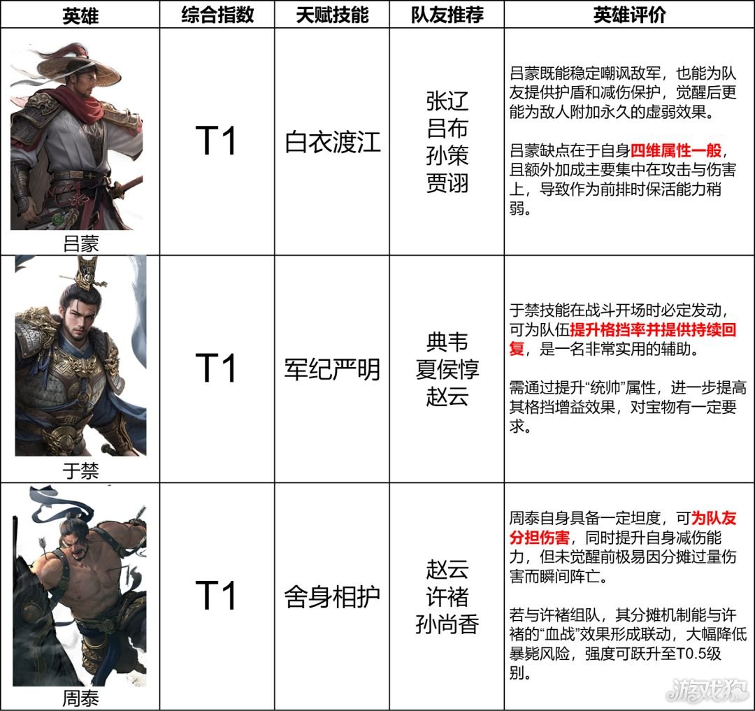 三国天下归心坦克武将排名-2