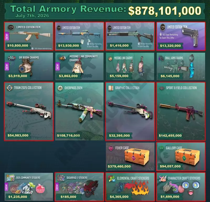 外媒估算Valve在Cs2军械库的总营收高达8.7亿美元