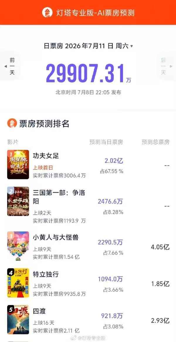 周星驰《功夫女足》未映先爆:预售票房破4000万 首日要超2亿