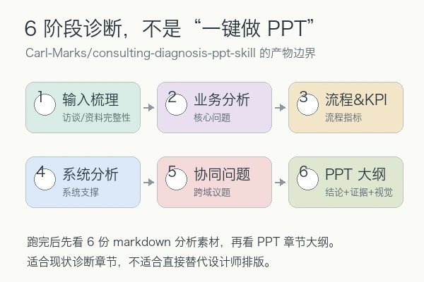Carl-Marks/consulting-diagnosis-ppt-skill 的 6 阶段产物边界:输入梳理、业务分析、流程 KPI、系统分析、协同问题和 PPT 大纲
