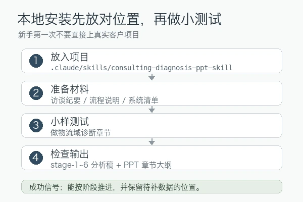 Carl-Marks/consulting-diagnosis-ppt-skill 本地安装和首次小样测试路径:放入 skills 目录、准备材料、小样测试、检查输出