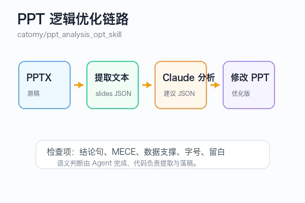catomy/ppt_analysis_opt_skill 从 PPTX 提取、Claude 分析到优化版 PPTX 的链路