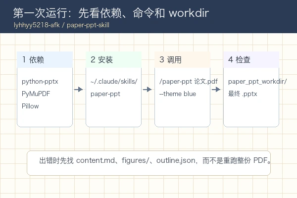 lyhhyy5218-afk paper-ppt-skill 首次运行时检查依赖、安装目录、调用命令和 workdir