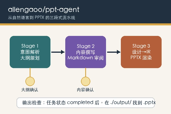 allengaoo ppt-agent 三段式生成流水线