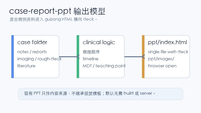 xiaoran8210 case-report-ppt 病例资料到 HTML deck 输出模型