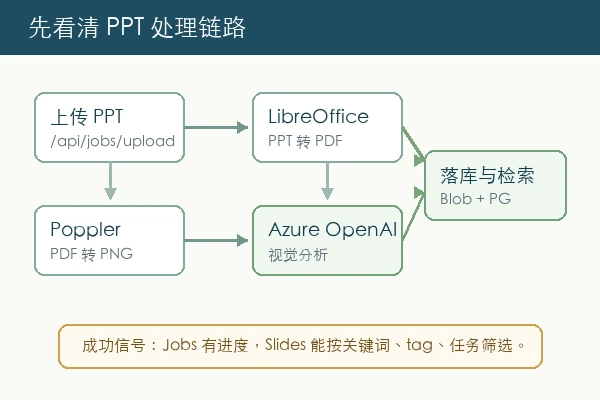 yiqxie ppt-agent 上传 PPT 后的处理链路