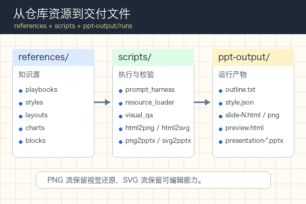 sunbigfly ppt-agent-skills 的 references、scripts 和 ppt-output 产物结构