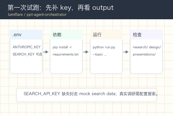 lumiflare ppt-agent-orchestrator 首次试跑时检查 env、依赖、run.py 和 output 目录