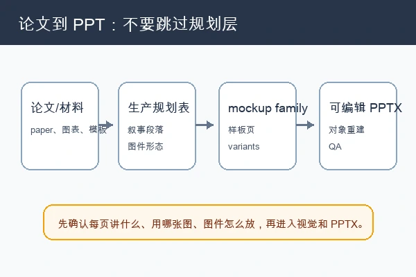 scholar-ppt-cn 从论文材料到生产规划表、mockup family 和可编辑 PPTX 的流程