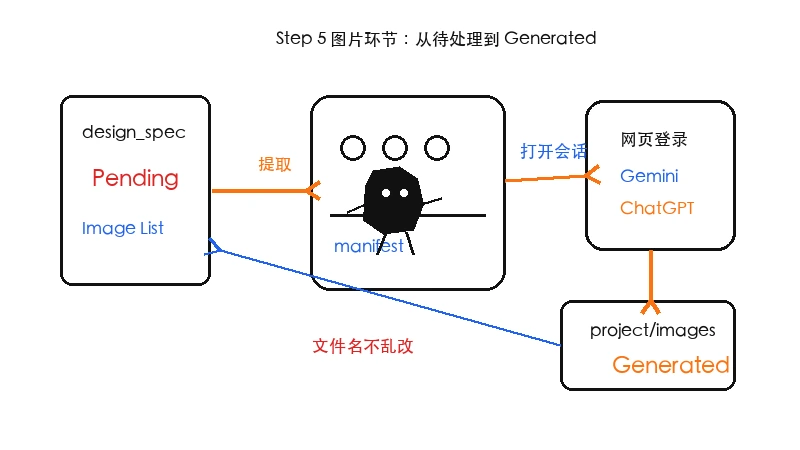 Ian 小黑把 ppt-master-web-image-pipeline 的 design_spec Pending 项交给 manifest 和已登录网页会话,再回到 project images Generated