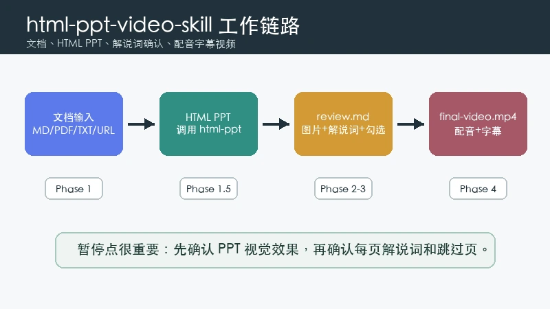 juguang html-ppt-video-skill 工作链路