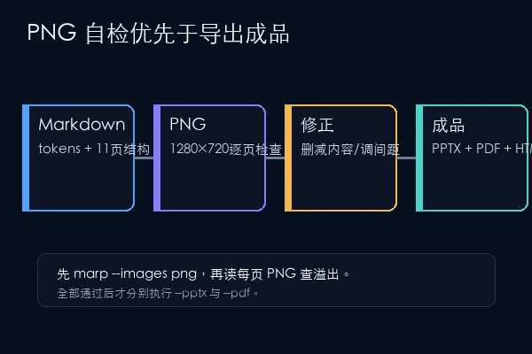 dark4scope tech-ppt-marp PNG 自检再导出流程