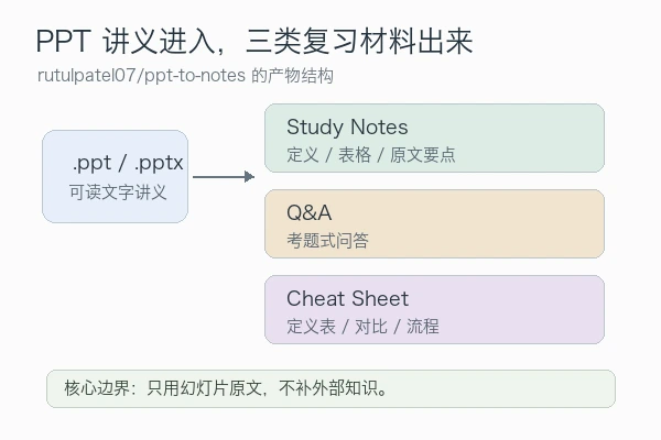 rutulpatel07/ppt-to-notes 的输入输出结构：PPT 讲义进入后生成 Study Notes、Q&A 和 Cheat Sheet