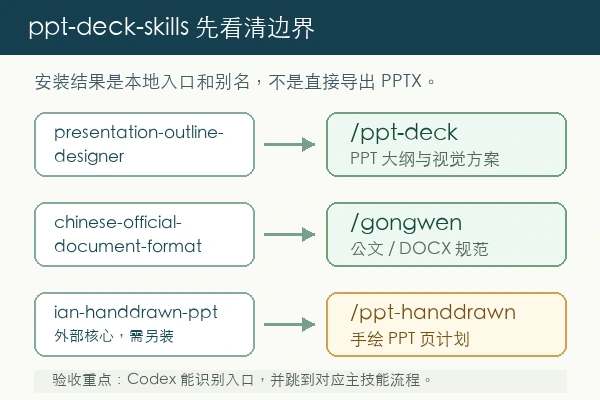 ppt-deck-skills 入口边界图