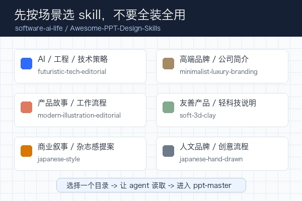 Awesome-PPT-Design-Skills 按场景选择 PPT 风格 skill 的结构图