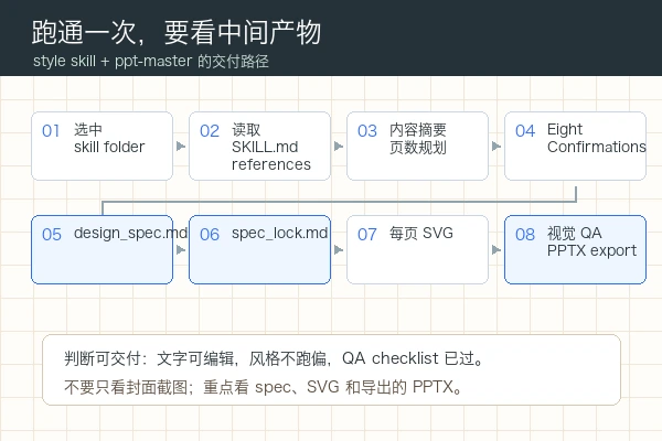 Awesome-PPT-Design-Skills 配合 ppt-master 生成 PPTX 的检查路径