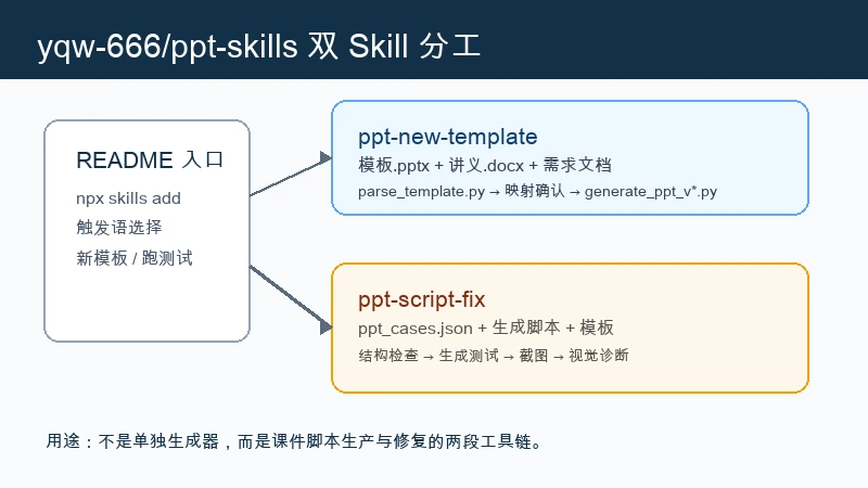 yqw-666 ppt-skills 包含 ppt-new-template 和 ppt-script-fix 两段工具链