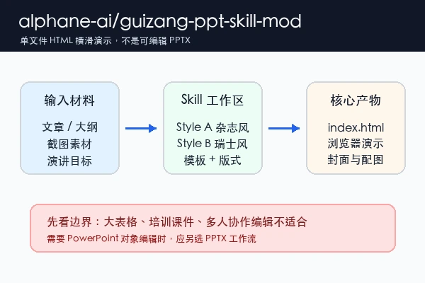 alphane-ai guizang-ppt-skill-mod 的产物边界:输入材料经过 skill 工作区生成单文件 HTML 演示