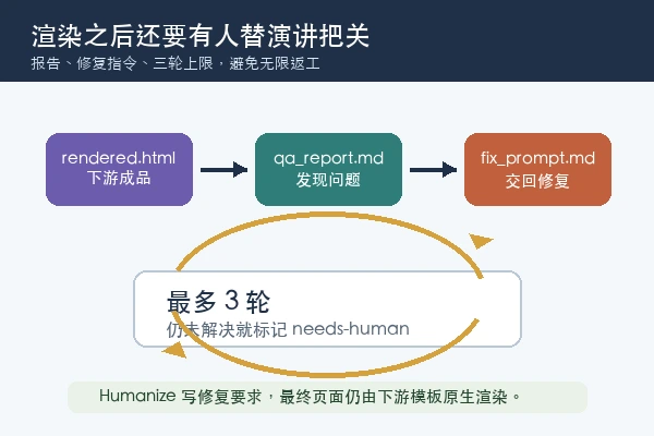 LearnPrompt humanize-ppt 渲染后演讲体检闭环