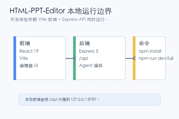mshen6666 HTML-PPT-Editor 本地前后端运行边界