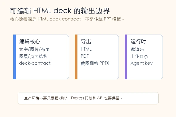 mshen6666 HTML-PPT-Editor 可编辑 HTML deck 输出边界