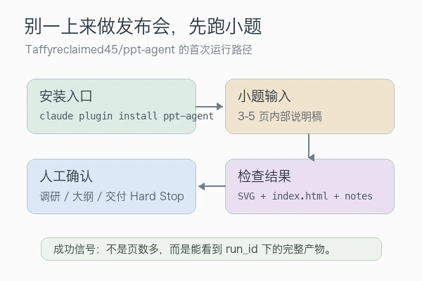 Taffyreclaimed45/ppt-agent skill 首次运行路径：安装入口、小题输入、人工确认和输出检查