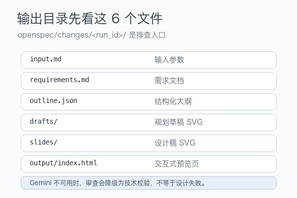 Taffyreclaimed45/ppt-agent 输出目录检查：input、requirements、outline、drafts、slides 和 output/index.html