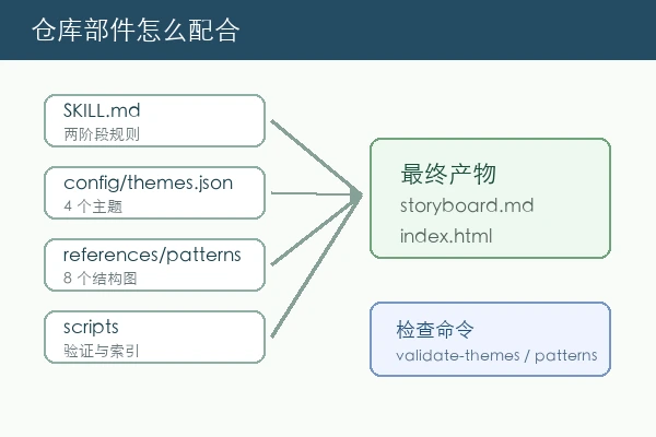 CoinCat777 html-ppt 的主题配置、pattern、脚本和最终产物结构