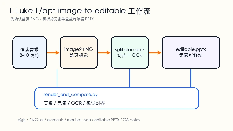 L-Luke-L ppt-image-to-editable 从确认需求、image2 PNG、拆分元素到 editable pptx 和 QA 的工作流