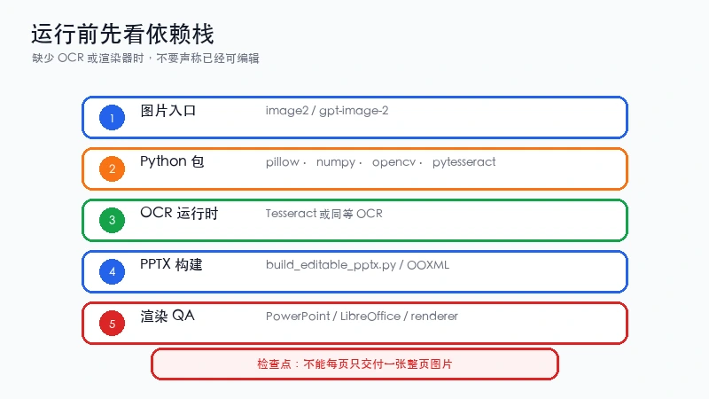 L-Luke-L ppt-image-to-editable 的依赖栈：image2、Python 包、OCR、PPTX 构建和渲染 QA
