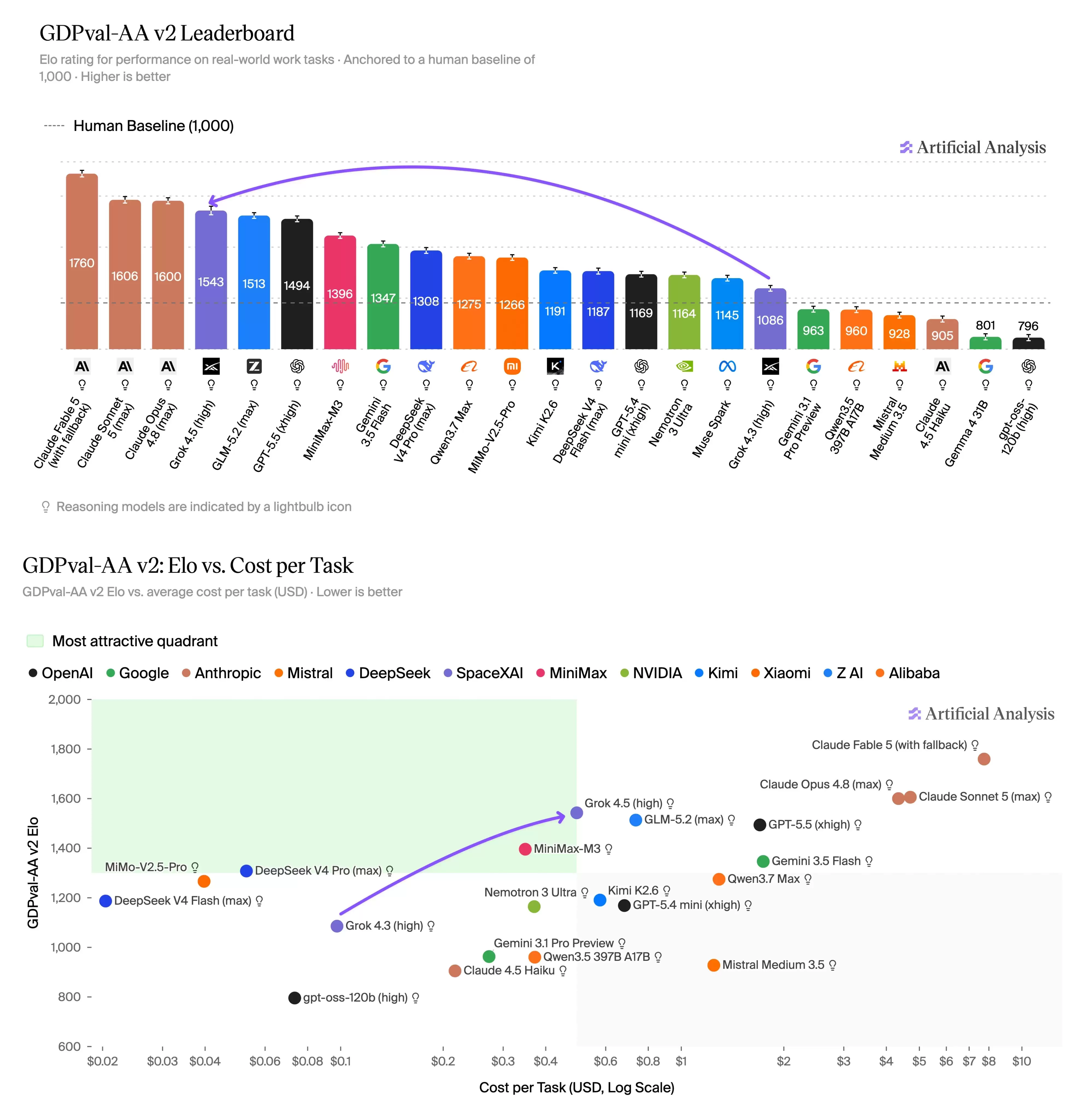 马斯克 SpaceXAI 首个编程智能体模型 Grok 4.5 发布：与 Cursor 联合训练：效率翻倍价格减半