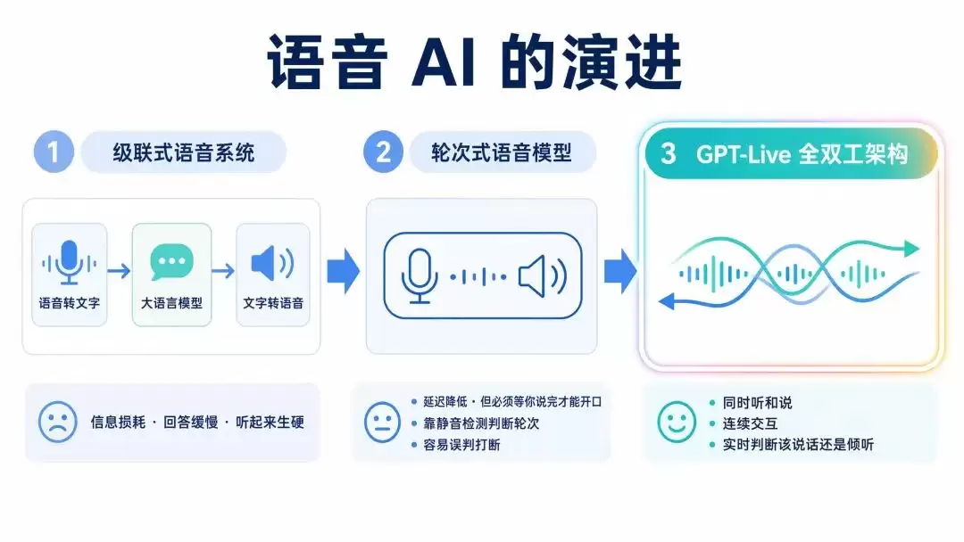 GPT-Live：当 AI 学会听你说话的同时回应你