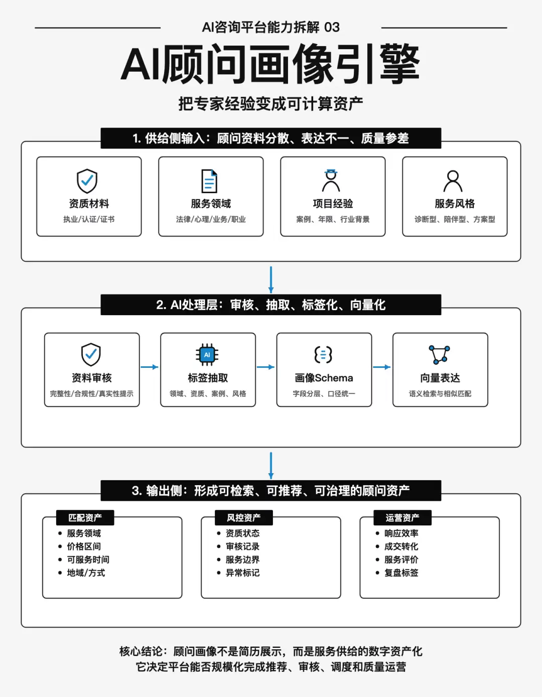AI顾问画像引擎：如何将专家经验变成可计算资产