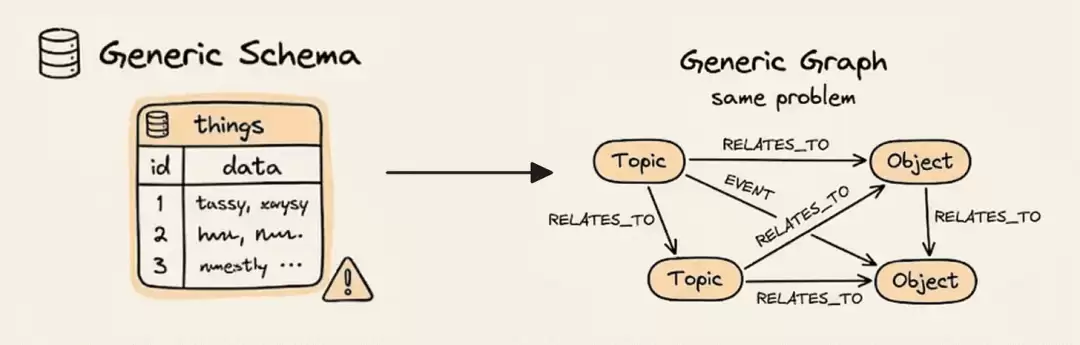 通过 Schema 规范智能体记忆