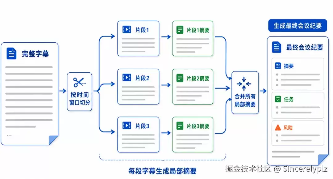 AI会议纪要实践：mapReduce、RAG 与结构化输出