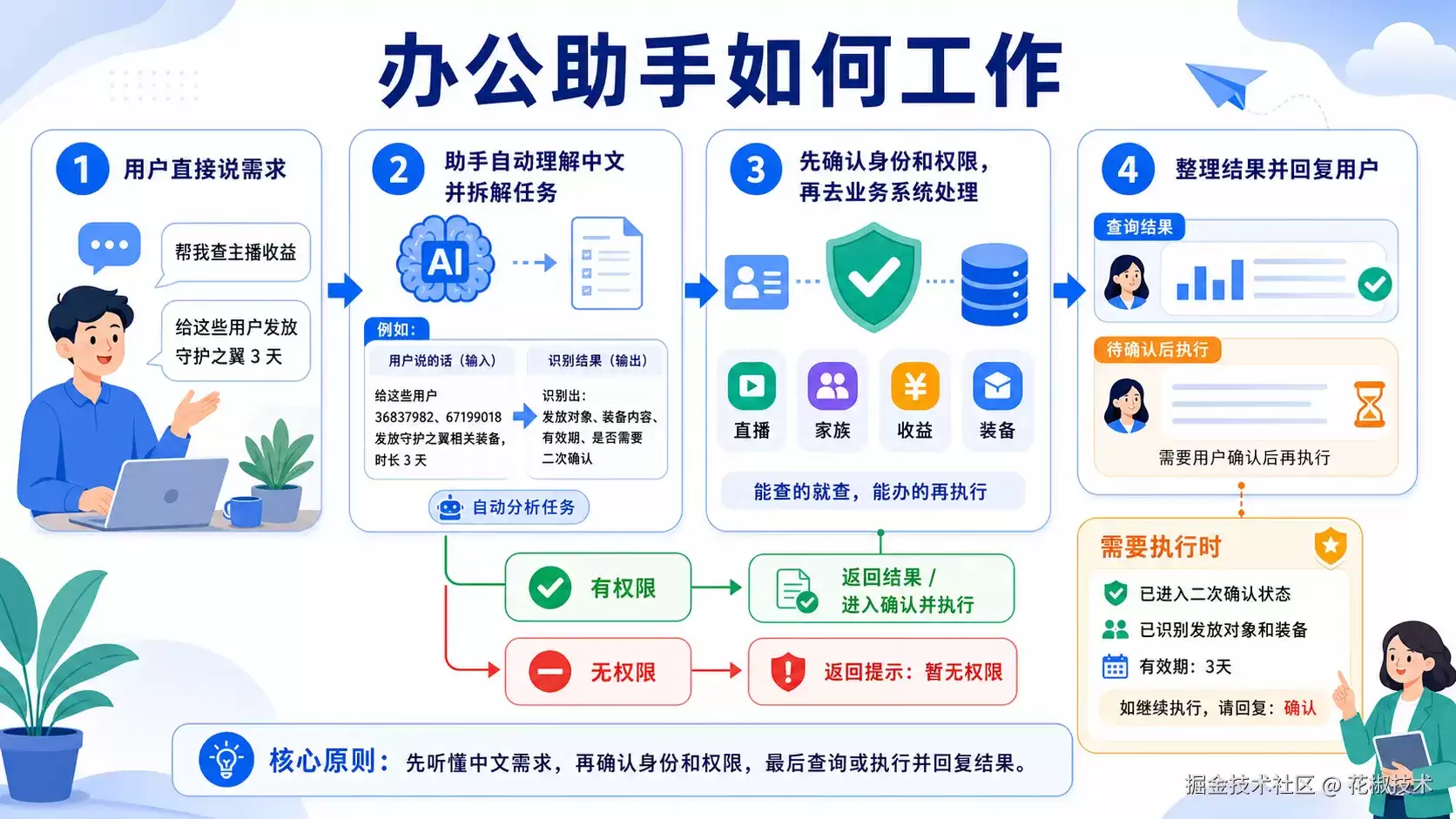 企业内部 Agent 落地复盘：Gateway、Skill 和二次确认如何串联受控业务执行